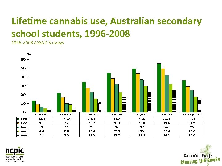 Lifetime cannabis use, Australian secondary school students, 1996 -2008 ASSAD Surveys % 