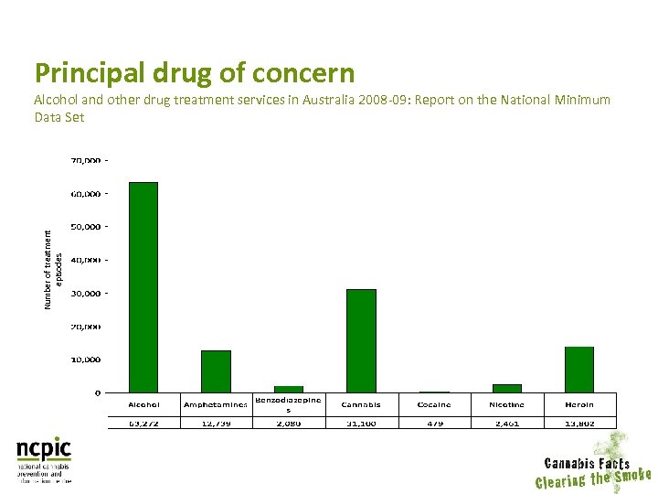 Principal drug of concern Number of treatment episodes Alcohol and other drug treatment services