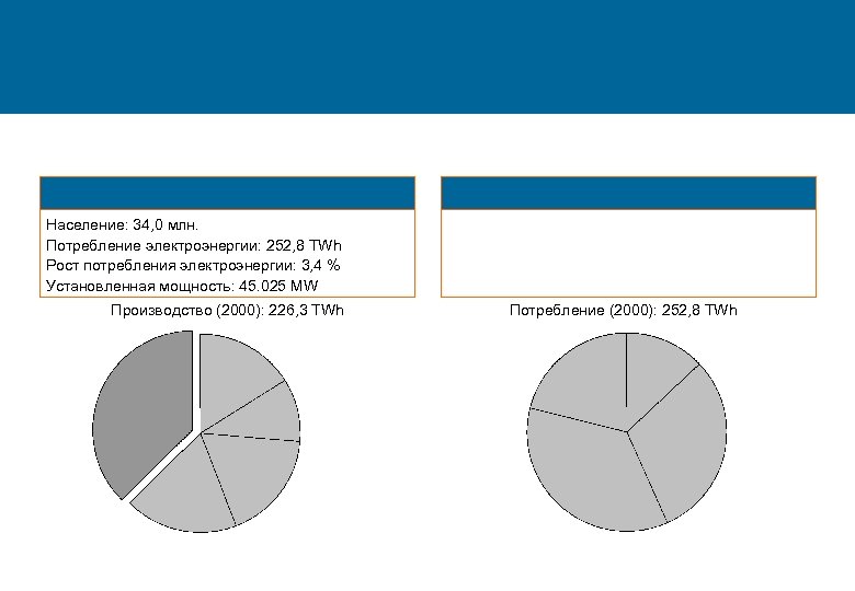Население: 34, 0 млн. Потребление электроэнергии: 252, 8 TWh Рост потребления электроэнергии: 3, 4