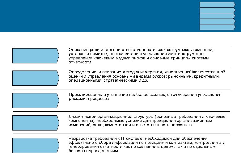 Описание роли и степени ответственности всех сотрудников компании, установки лимитов, оценки рисков и управления