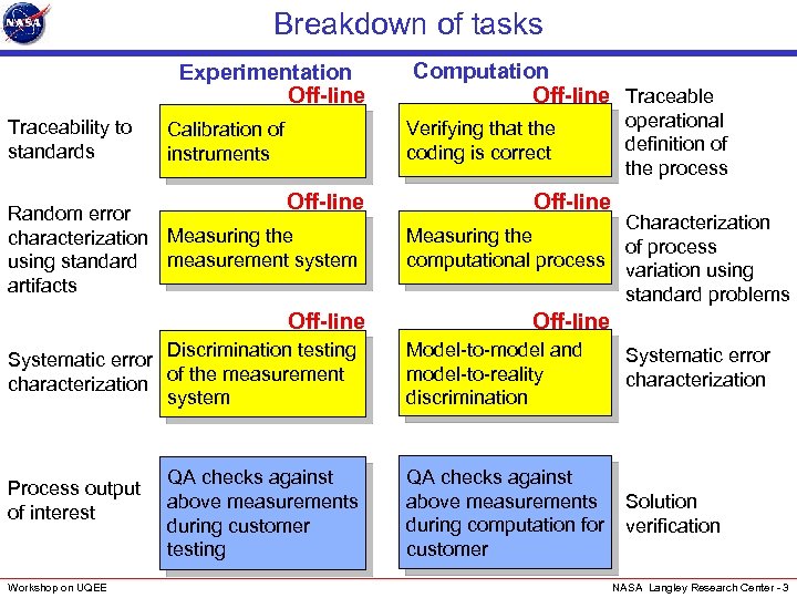 Breakdown of tasks Experimentation Off-line Traceability to standards Verifying that the coding is correct