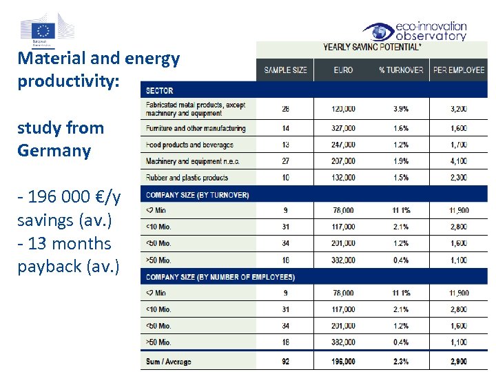 Material and energy productivity: study from Germany - 196 000 €/y savings (av. )