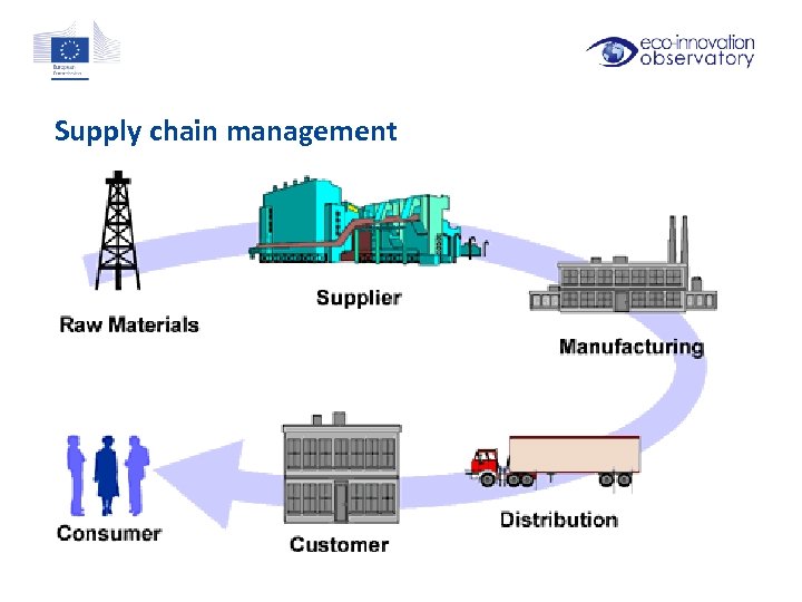 Supply chain management 
