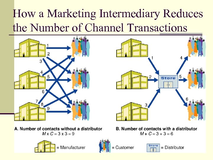 How a Marketing Intermediary Reduces the Number of Channel Transactions 33 