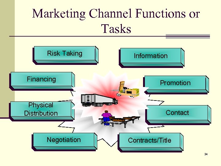 Marketing Channel Functions or Tasks Risk Taking Financing Physical Distribution Negotiation Information Promotion Contact