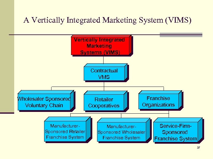 A Vertically Integrated Marketing System (VIMS) Vertically Integrated Marketing Systems (VIMS) Contractual VMS Wholesaler