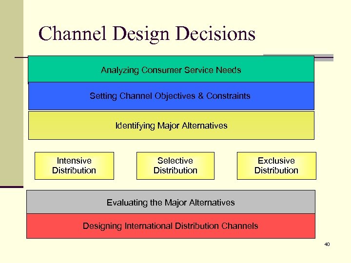Channel Design Decisions Analyzing Consumer Service Needs Setting Channel Objectives & Constraints Identifying Major