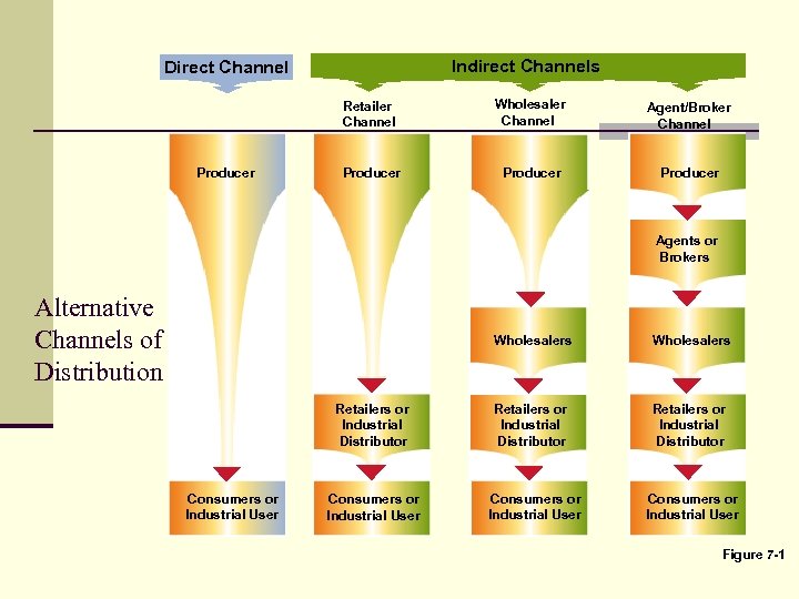 Indirect Channels Direct Channel Retailer Channel Producer Wholesaler Channel Agent/Broker Channel Producer Agents or