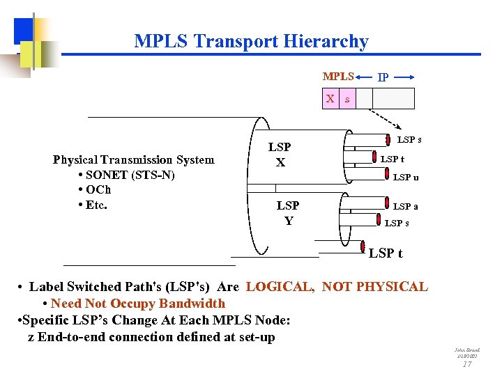 MPLS Transport Hierarchy MPLS IP X s Physical Transmission System • SONET (STS-N) •