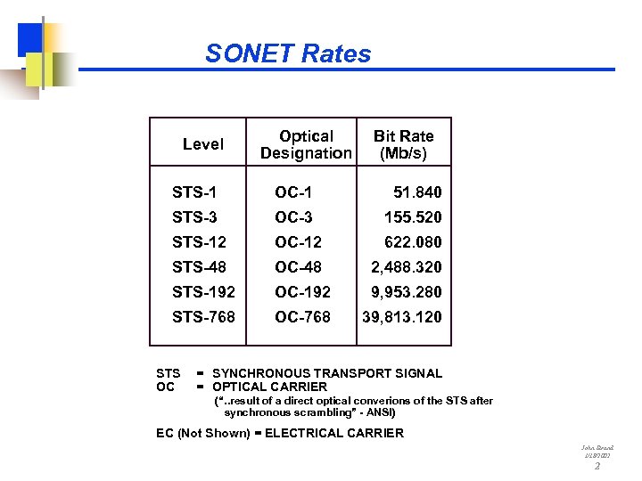 SONET Rates Level Optical Designation Bit Rate (Mb/s) STS-1 OC-1 51. 840 STS-3 OC-3