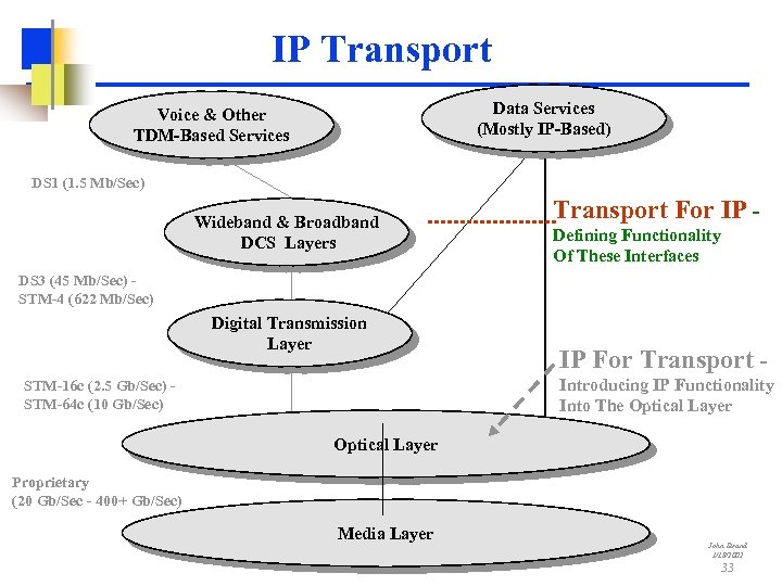 IP Transport Data Services (Mostly IP-Based) Voice & Other TDM-Based Services DS 1 (1.