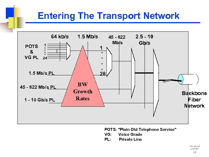 Entering The Transport Network 64 kb/s POTS & VG PL 1. 5 Mb/s 1