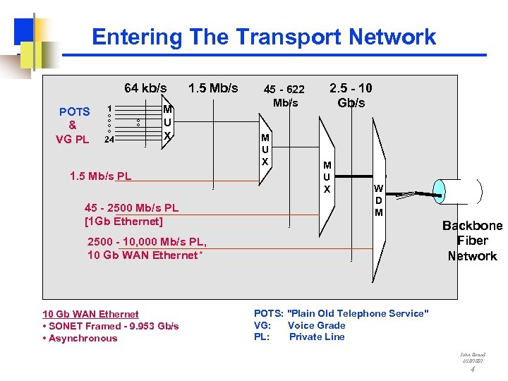 Entering The Transport Network 64 kb/s POTS & VG PL 1 O O 24