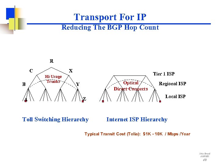 Transport For IP Reducing The BGP Hop Count R C B A X Hi-Usage