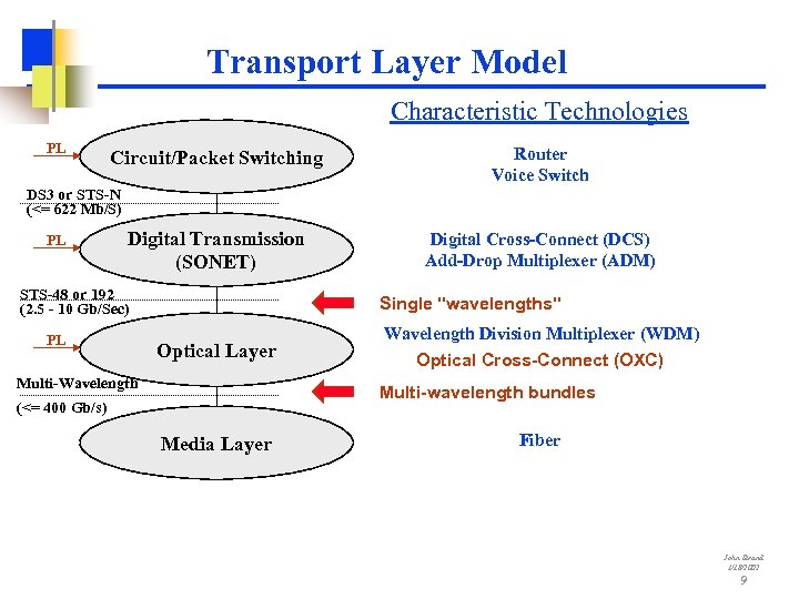 Transport Layer Model Characteristic Technologies PL Circuit/Packet Switching Router Voice Switch DS 3 or
