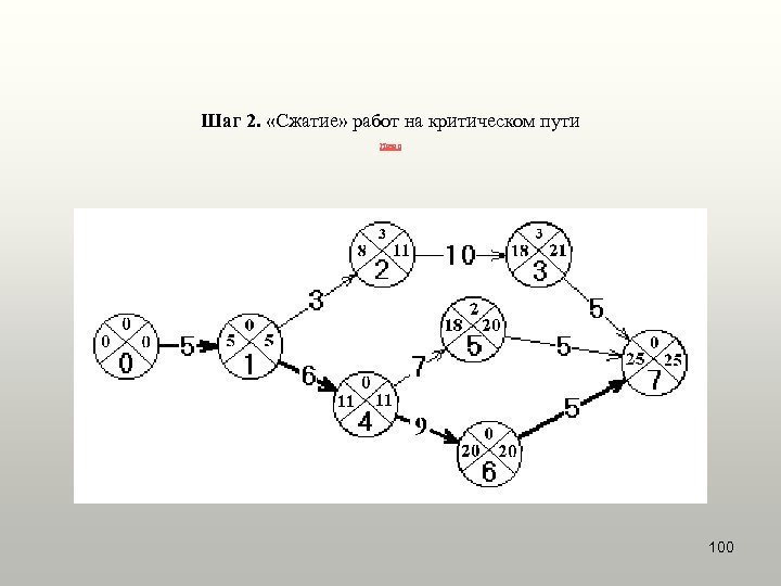 Шаг 2. «Сжатие» работ на критическом пути Назад 100 