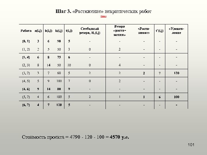Шаг 3. «Растяжение» некритических работ Назад Стоимость проекта = 4790 - 120 - 100