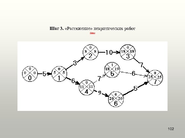 Шаг 3. «Растяжение» некритических работ Назад 102 