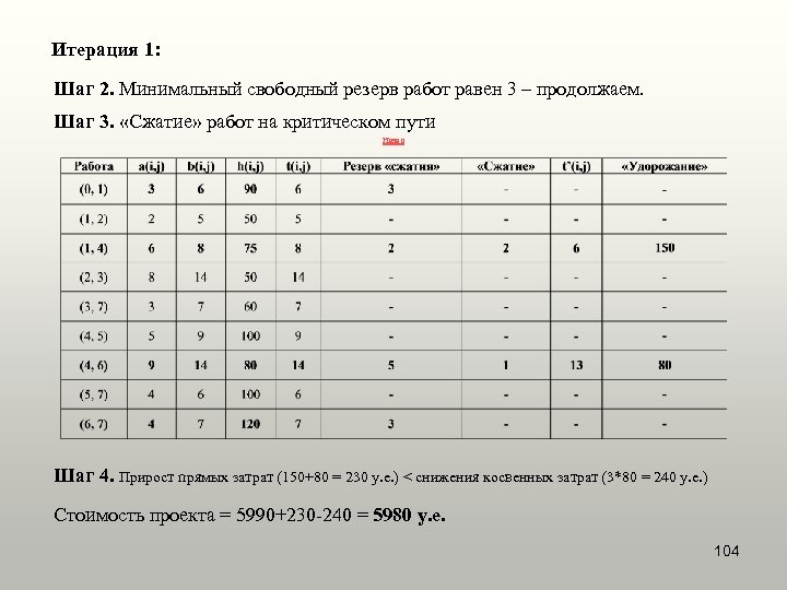 Итерация 1: Шаг 2. Минимальный свободный резерв работ равен 3 – продолжаем. Шаг 3.
