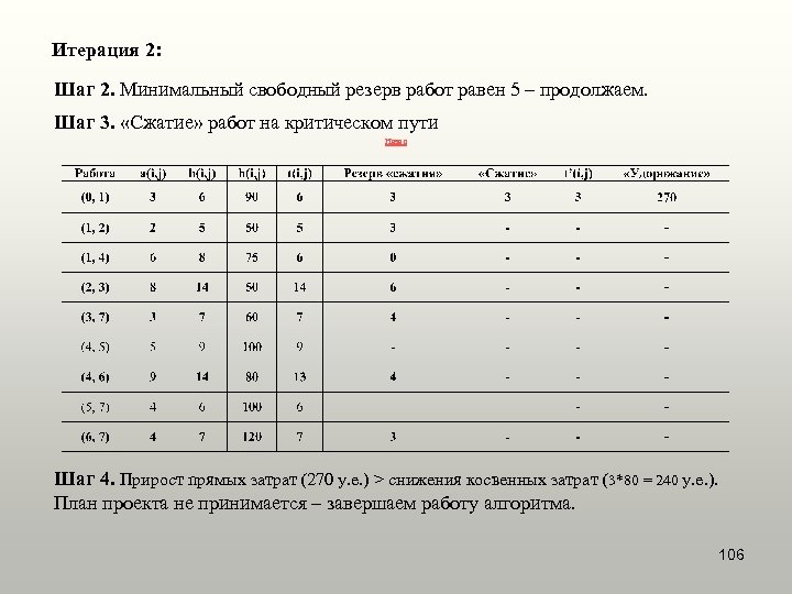 Итерация 2: Шаг 2. Минимальный свободный резерв работ равен 5 – продолжаем. Шаг 3.