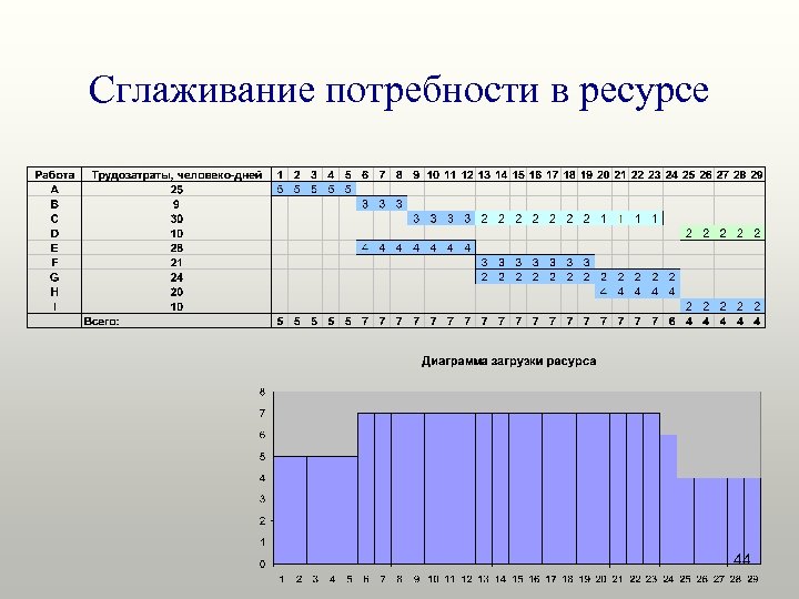 Сглаживание потребности в ресурсе 44 