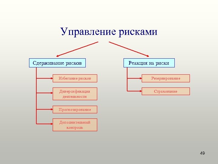 Управление рисками Сдерживание рисков Реакция на риски Избегание рисков Резервирование Диверсификация деятельности Страхование Прогнозирование
