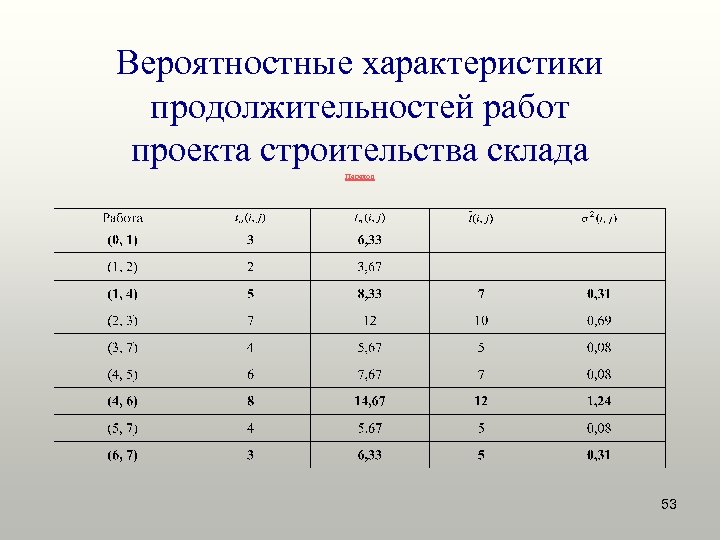 Вероятностные характеристики продолжительностей работ проекта строительства склада Переход 53 
