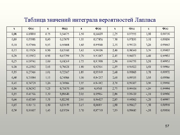 Таблица значений интеграла вероятностей Лапласа 57 