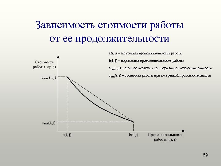 Зависимость стоимости работы от ее продолжительности a(i, j) – экстренная продолжительность работы b(i, j)