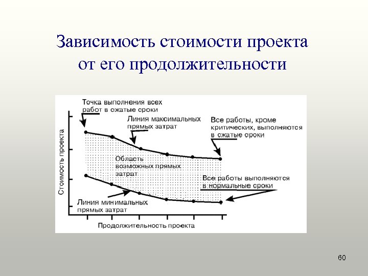Зависимость стоимости проекта от его продолжительности 60 