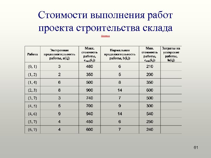 Стоимости выполнения работ проекта строительства склада Переход 61 