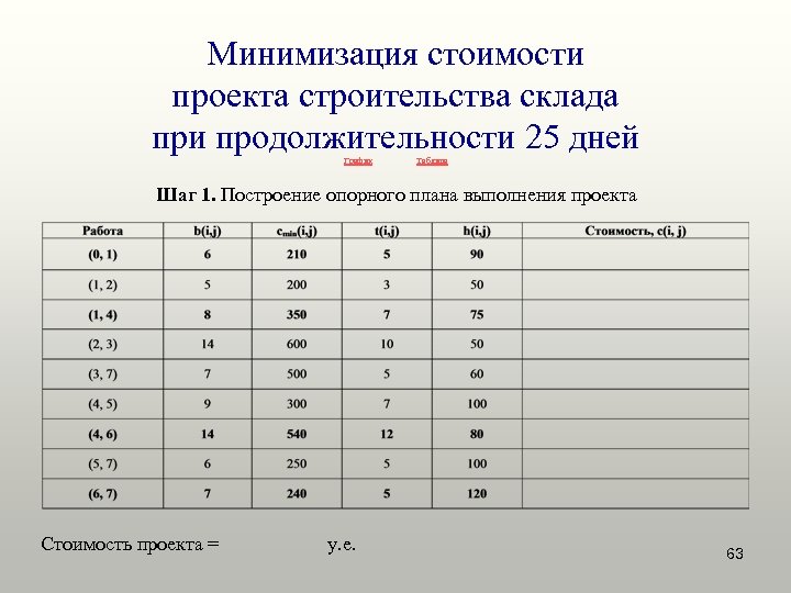Минимизация стоимости проекта строительства склада при продолжительности 25 дней График Таблица Шаг 1. Построение