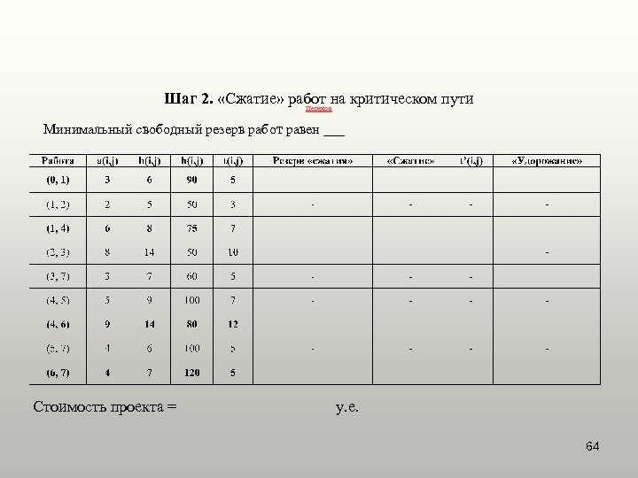 Шаг 2. «Сжатие» работ на критическом пути Переход Минимальный свободный резерв работ равен ___