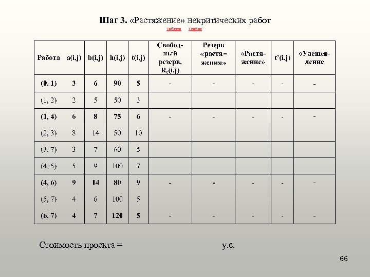 Шаг 3. «Растяжение» некритических работ Таблица Стоимость проекта = График у. е. 66 