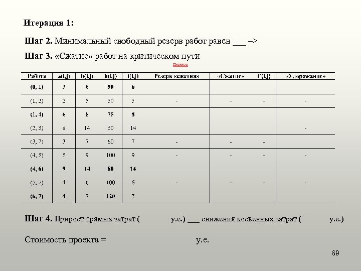 Итерация 1: Шаг 2. Минимальный свободный резерв работ равен ___ –> Шаг 3. «Сжатие»