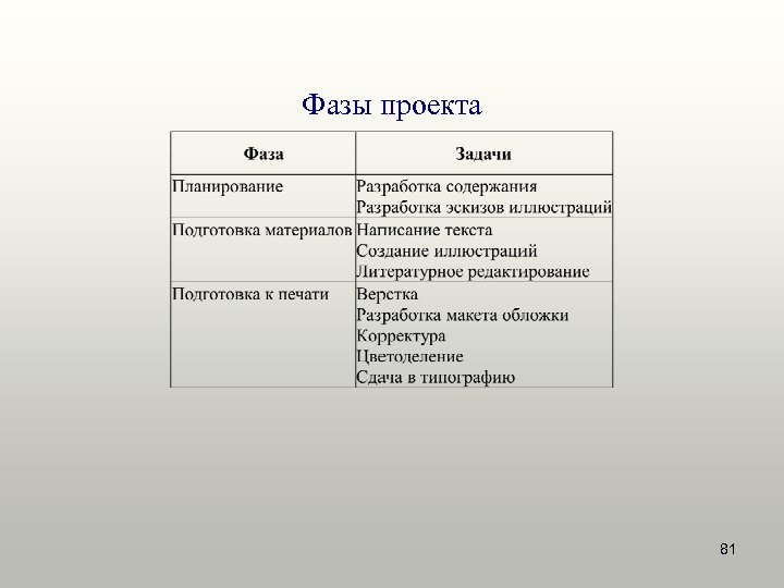 Фазы проекта 81 