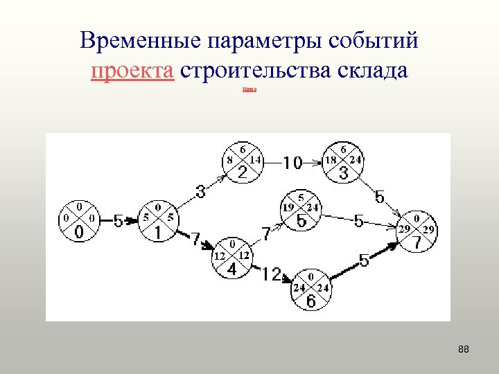 Временные параметры событий проекта строительства склада Назад 88 