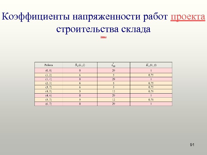 Коэффициенты напряженности работ проекта строительства склада Назад 91 
