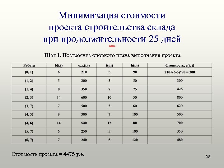 Минимизация стоимости проекта строительства склада при продолжительности 25 дней Назад Шаг 1. Построение опорного
