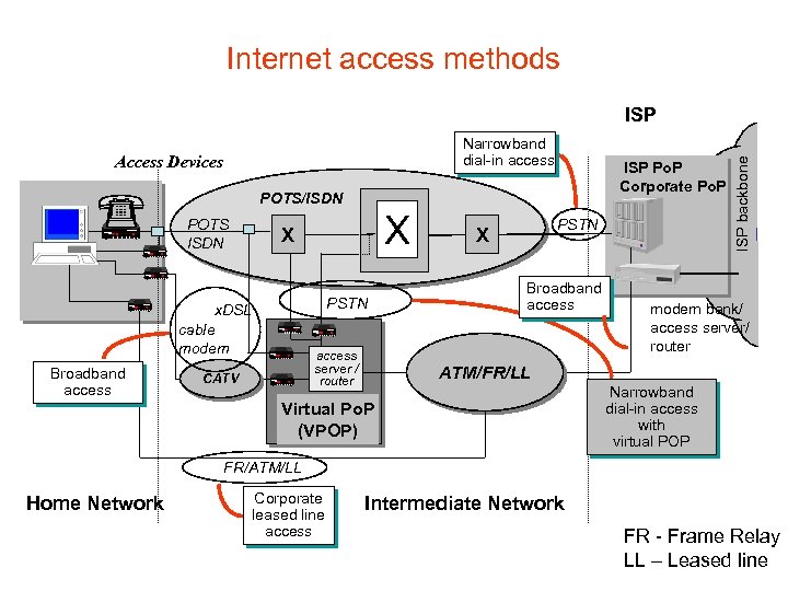 Internet access methods Narrowband dial-in access Access Devices ISP Po. P Corporate Po. P