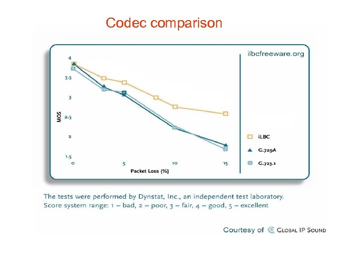 Codec comparison 