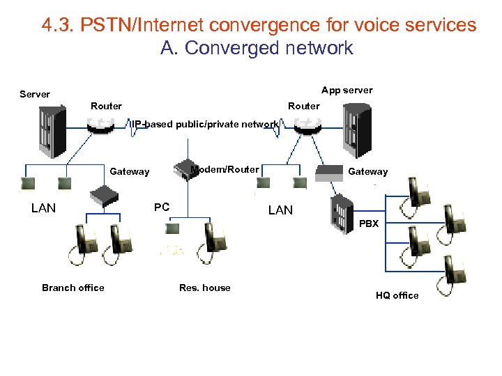  4. 3. PSTN/Internet convergence for voice services A. Converged network App server Server