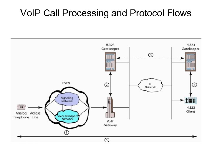 Vo. IP Call Processing and Protocol Flows 