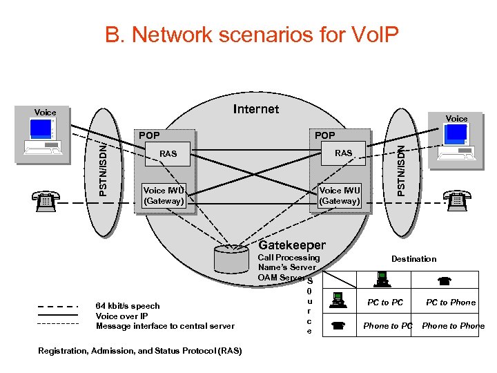 B. Network scenarios for Vo. IP Internet Voice PSTN/ISDN POP RAS Voice IWU (Gateway)