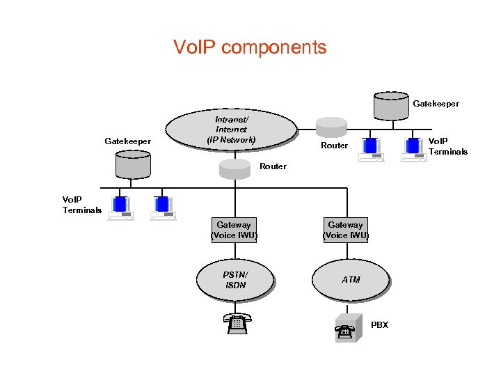 Vo. IP components Gatekeeper Intranet/ Internet (IP Network) Vo. IP Terminals Router Vo. IP