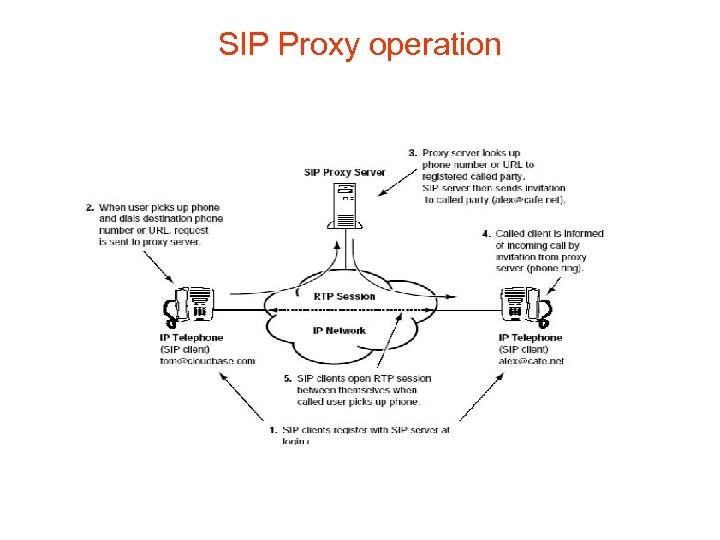 SIP Proxy operation 