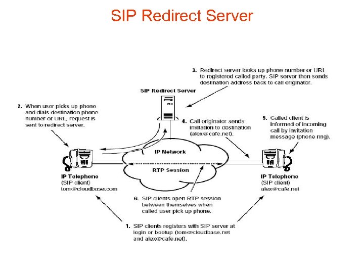 SIP Redirect Server 