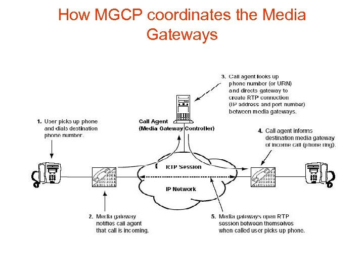 How MGCP coordinates the Media Gateways 