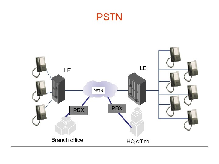 PSTN LE LE PBX PSTN PBX Branch office PBX HQ office 