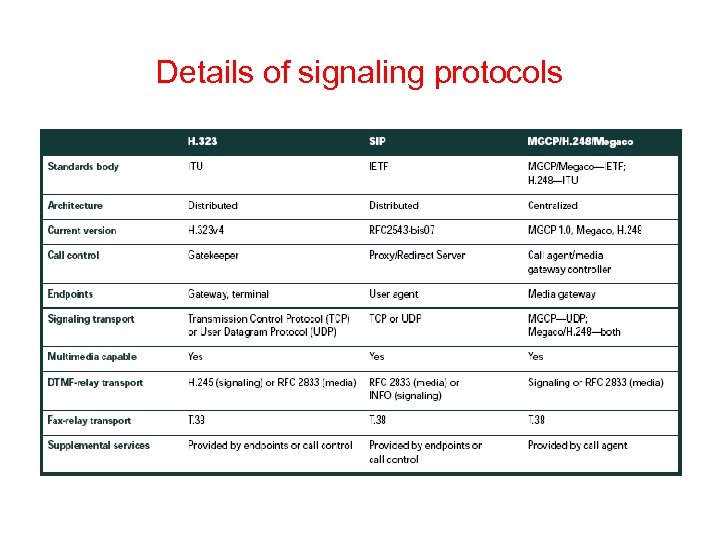 Details of signaling protocols 